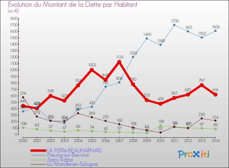 Evolution de la dette par habitant pour la commune de LA FERTé-BEAUHARNAIS et les communes proches de 2000 à 2014 Comparaison de la dette par habitant pour LA FERTé-BEAUHARNAIS et les communes voisines de 2000 à 2014