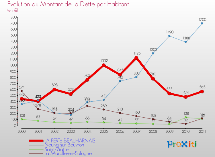 Evolution de la dette par habitant pour la commune de LA FERTé-BEAUHARNAIS et les communes proches Comparaison de la dette par habitant pour LA FERTé-BEAUHARNAIS et les communes voisines