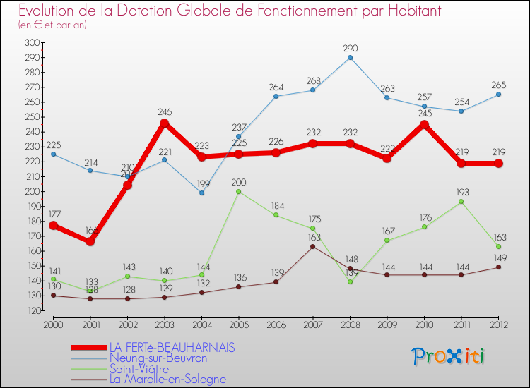 Evolution et montant de la dotation globale de fonctionnement par Habitant pour LA FERTé-BEAUHARNAIS et les communes proches Comparaison des dotations globales de fonctionnement par habitant pour LA FERTé-BEAUHARNAIS et les communes voisines