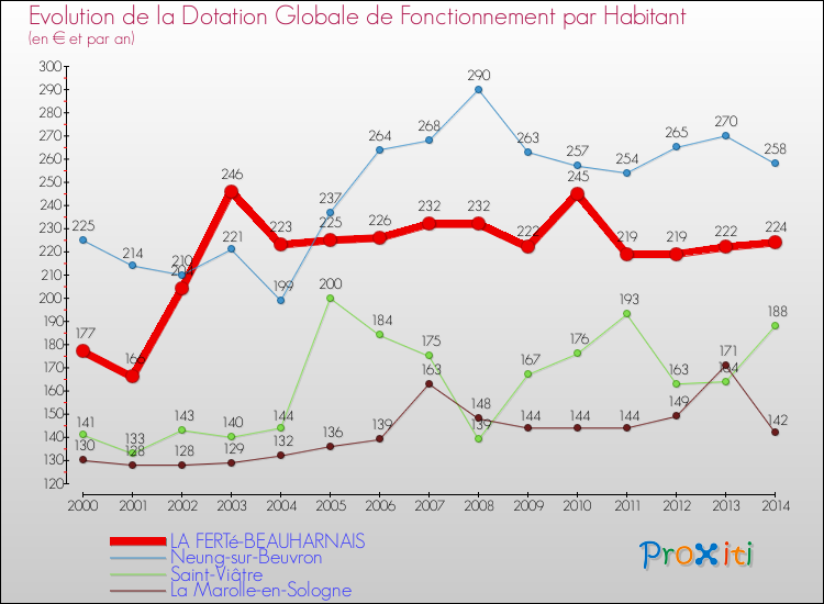 Evolution et montant de la dotation globale de fonctionnement par Habitant pour LA FERTé-BEAUHARNAIS et les communes proches de 2000 à 2014. Comparaison des dotations globales de fonctionnement par habitant pour LA FERTé-BEAUHARNAIS et les communes voisines de 2000 à 2014.