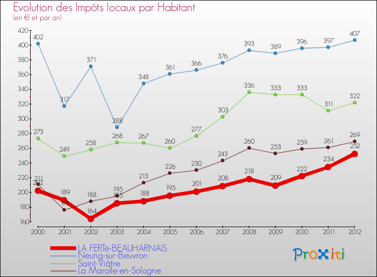 Evolution et montant des impôts locaux par Habitant pour LA FERTé-BEAUHARNAIS et les communes proches Comparaison des impôts locaux par habitant pour LA FERTé-BEAUHARNAIS et les communes voisines