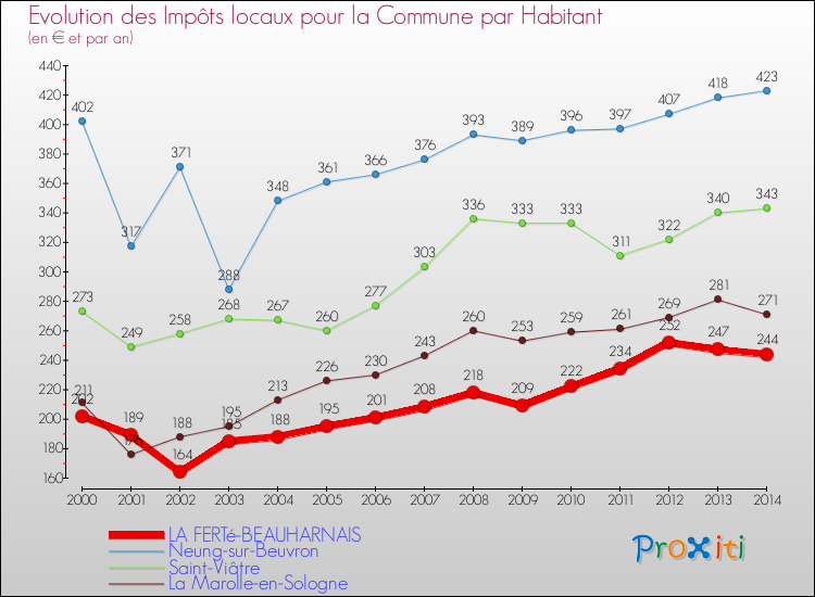 Evolution et montant des impôts locaux par Habitant pour LA FERTé-BEAUHARNAIS et les communes proches de 2000 à 2014 Comparaison des impôts locaux par habitant pour LA FERTé-BEAUHARNAIS et les communes voisines de 2000 à 2014