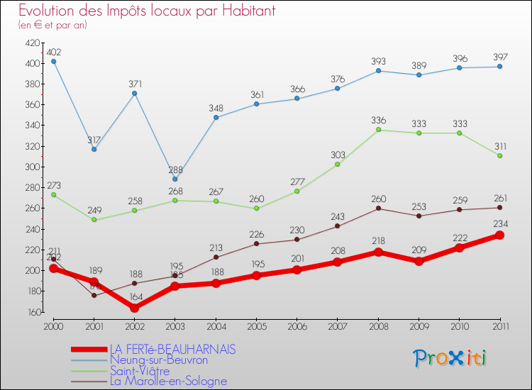 Evolution et montant des impôts locaux par Habitant pour LA FERTé-BEAUHARNAIS et les communes proches Comparaison des impôts locaux par habitant pour LA FERTé-BEAUHARNAIS et les communes voisines