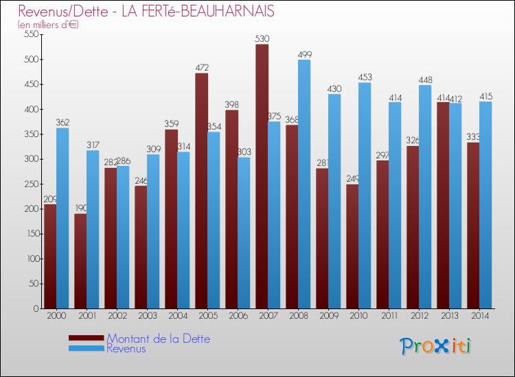 Evolution comparée de la dette et des revenus pour la commune de LA FERTé-BEAUHARNAIS de 2000 à 2014 Comparaison de la dette et des revenus pour LA FERTé-BEAUHARNAIS de 2000 à 2014