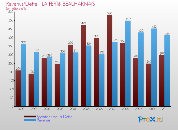 Evolution comparée de la dette et des revenus pour la commune de LA FERTé-BEAUHARNAIS de 2000 à 2011 Comparaison de la dette et des revenus pour LA FERTé-BEAUHARNAIS de 2000 à 2011