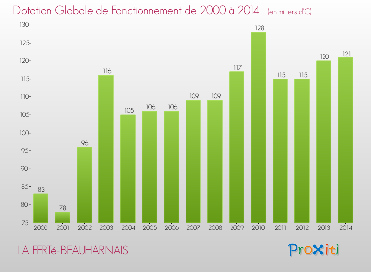 Evolution du montant de la Dotation Globale de Fonctionnement pour la commune de LA FERTé-BEAUHARNAIS de 2000 à 2014 Evolution du montant de la Dotation Globale de Fonctionnement pour LA FERTé-BEAUHARNAIS de 2000 à 2014