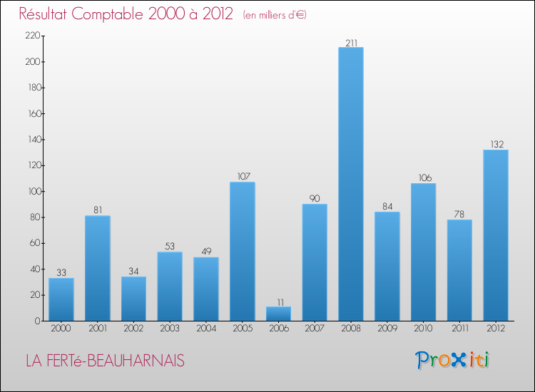 Evolution du résultat comptable pour la commune de LA FERTé-BEAUHARNAIS de 2000 à 2012 Evolution du résultat comptable pour LA FERTé-BEAUHARNAIS de 2000 à 2012