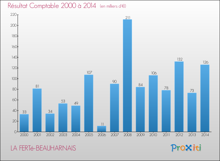 Evolution du résultat comptable pour la commune de LA FERTé-BEAUHARNAIS de 2000 à 2014 Evolution du résultat comptable pour LA FERTé-BEAUHARNAIS de 2000 à 2014