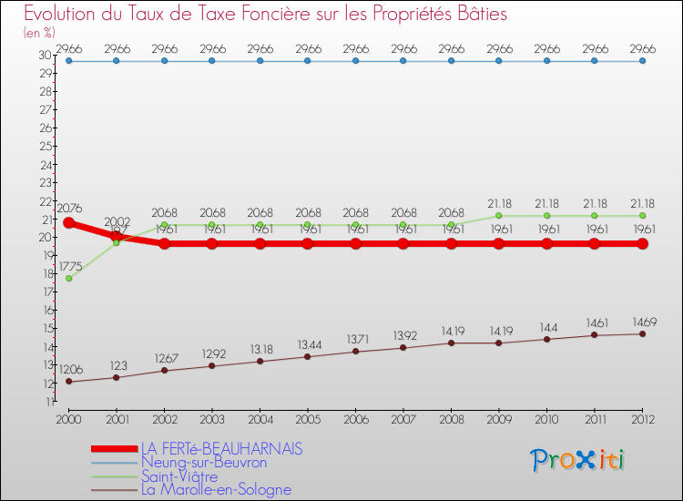 Evolution du taux de la taxe foncière sur le bati pour LA FERTé-BEAUHARNAIS et les communes proches de 2000 à 2012 Comparaison des taux de taxe foncière sur le bati pour LA FERTé-BEAUHARNAIS et les communes voisines de 2000 à 2012