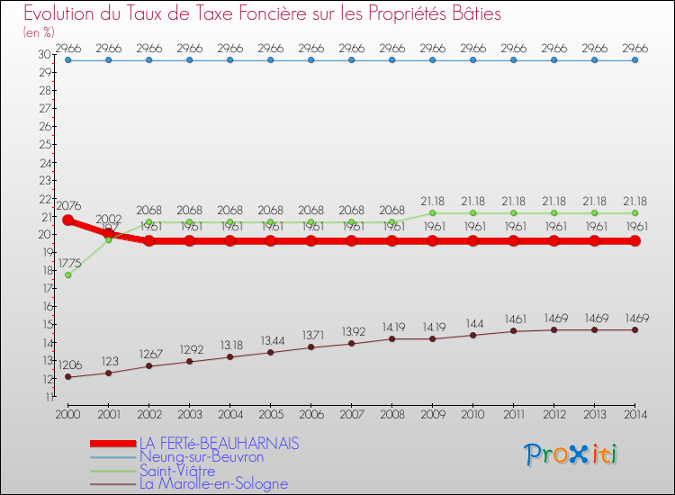 Evolution du taux de la taxe foncière sur le bati pour LA FERTé-BEAUHARNAIS et les communes proches de 2000 à 2014 Comparaison des taux de taxe foncière sur le bati pour LA FERTé-BEAUHARNAIS et les communes voisines de 2000 à 2014