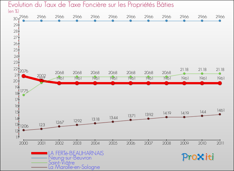 Evolution du taux de la taxe foncière sur le bati pour LA FERTé-BEAUHARNAIS et les communes proches Comparaison des taux de taxe foncière sur le bati pour LA FERTé-BEAUHARNAIS et les communes voisines
