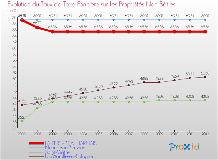 Evolution du taux de la taxe foncière sur les immeubles et terrains non batis pour LA FERTé-BEAUHARNAIS et les communes proches de 2000 à 2012 Comparaison des taux de la taxe foncière sur les immeubles et terrains non batis pour LA FERTé-BEAUHARNAIS et les communes voisines de 2000 à 2012