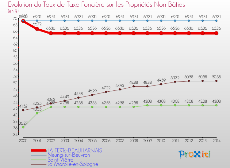 Evolution du taux de la taxe foncière sur les immeubles et terrains non batis pour LA FERTé-BEAUHARNAIS et les communes proches de 2000 à 2014 Comparaison des taux de la taxe foncière sur les immeubles et terrains non batis pour LA FERTé-BEAUHARNAIS et les communes voisines de 2000 à 2014