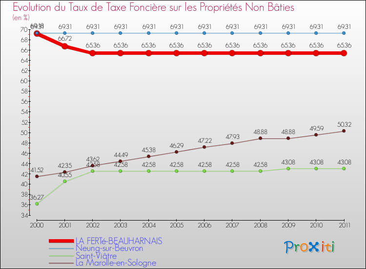 Evolution du taux de la taxe foncière sur les immeubles et terrains non batis pour LA FERTé-BEAUHARNAIS et les communes proches Comparaison des taux de la taxe foncière sur les immeubles et terrains non batis pour LA FERTé-BEAUHARNAIS et les communes voisines