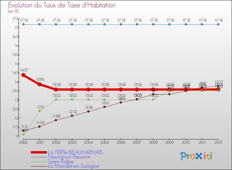 Evolution du taux de la taxe d'habitation pour LA FERTé-BEAUHARNAIS et les communes proches Comparaison des taux de la taxe d'habitation pour LA FERTé-BEAUHARNAIS et les communes voisines