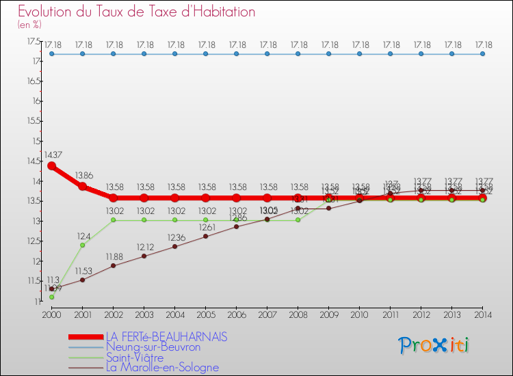 Evolution du taux de la taxe d'habitation pour LA FERTé-BEAUHARNAIS et les communes proches de 2000 à 2014 Comparaison des taux de la taxe d'habitation pour LA FERTé-BEAUHARNAIS et les communes voisines de 2000 à 2014