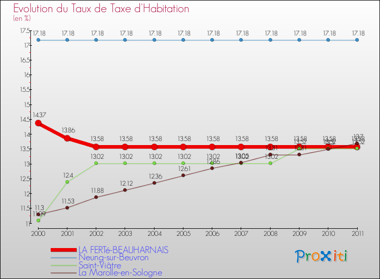 Evolution du taux de la taxe d'habitation pour LA FERTé-BEAUHARNAIS et les communes proches Comparaison des taux de la taxe d'habitation pour LA FERTé-BEAUHARNAIS et les communes voisines