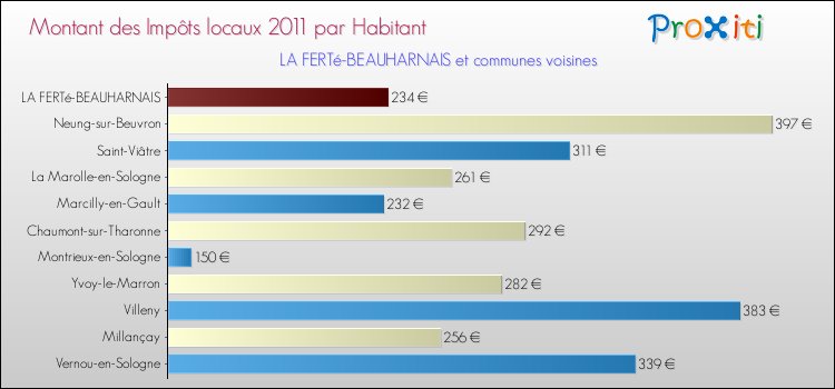 Montant des impôts locaux par Habitant pour LA FERTé-BEAUHARNAIS et les communes proches Comparaison des impôts locaux par habitant pour LA FERTé-BEAUHARNAIS et les communes voisines