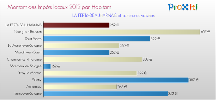 Montant des impôts locaux par Habitant pour LA FERTé-BEAUHARNAIS et les communes proches Comparaison des impôts locaux par habitant pour LA FERTé-BEAUHARNAIS et les communes voisines