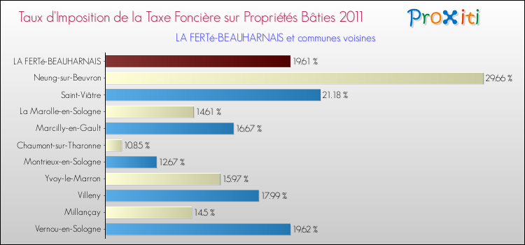 Taux d'imposition de la taxe foncière sur le bati 2011 pour LA FERTé-BEAUHARNAIS et les communes proches Comparaison des taux d'imposition de la taxe foncière sur le bati 2011 pour LA FERTé-BEAUHARNAIS et les communes voisines