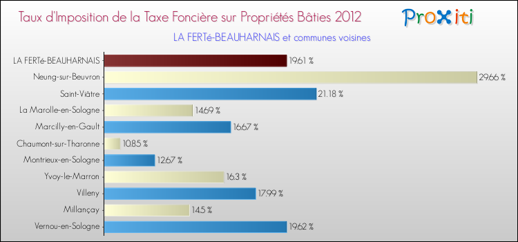 Taux d'imposition de la taxe foncière sur le bati 2012 pour LA FERTé-BEAUHARNAIS et les communes proches Comparaison des taux d'imposition de la taxe foncière sur le bati 2012 pour LA FERTé-BEAUHARNAIS et les communes voisines