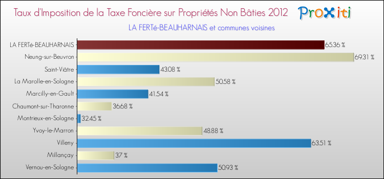 Taux d'imposition de la taxe foncière sur les immeubles et terrains non batis 2012 pour LA FERTé-BEAUHARNAIS et les communes proches Comparaison des taux d'imposition de la taxe foncière sur les immeubles et terrains non batis 2012 pour LA FERTé-BEAUHARNAIS et les communes voisines