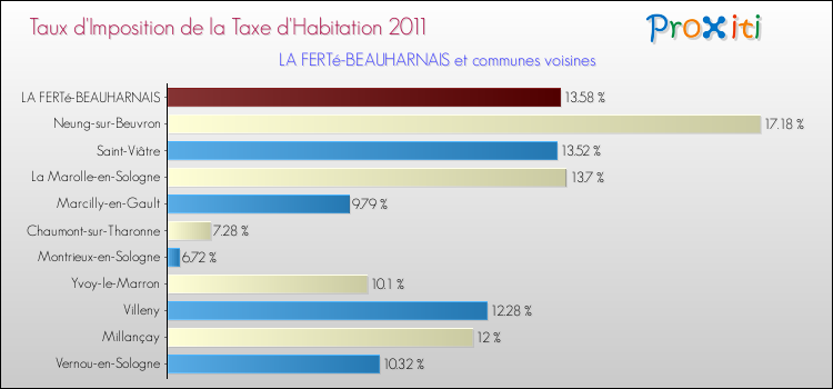 Taux d'imposition de la taxe d'habitation 2011 pour LA FERTé-BEAUHARNAIS et les communes proches Comparaison des taux d'imposition de la taxe d'habitation 2011 pour LA FERTé-BEAUHARNAIS et les communes voisines