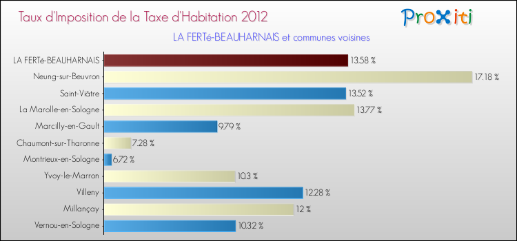 Taux d'imposition de la taxe d'habitation 2012 pour LA FERTé-BEAUHARNAIS et les communes proches Comparaison des taux d'imposition de la taxe d'habitation 2012 pour LA FERTé-BEAUHARNAIS et les communes voisines