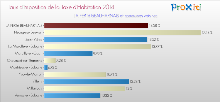 Taux d'imposition de la taxe d'habitation 2014 pour LA FERTé-BEAUHARNAIS et les communes proches Comparaison des taux d'imposition de la taxe d'habitation 2014 pour LA FERTé-BEAUHARNAIS et les communes voisines