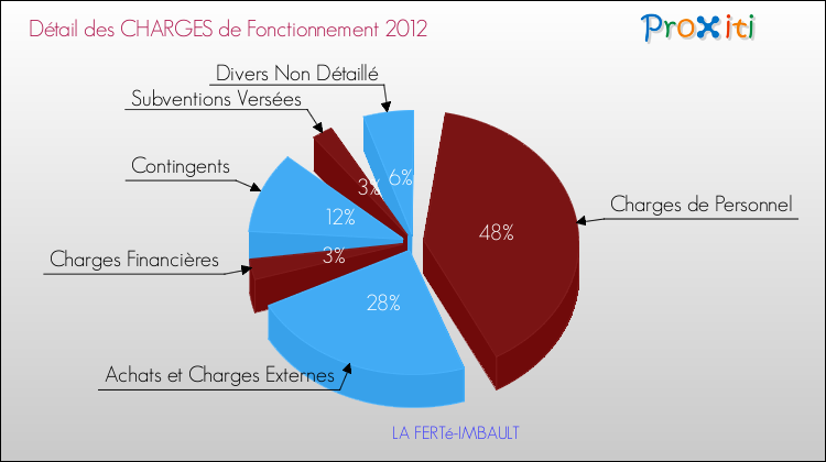 Décomposition des Charges de Fonctionnement 2012 de la commune de LA FERTé-IMBAULT Charges de Fonctionnement 2012 pour la commune de LA FERTé-IMBAULT