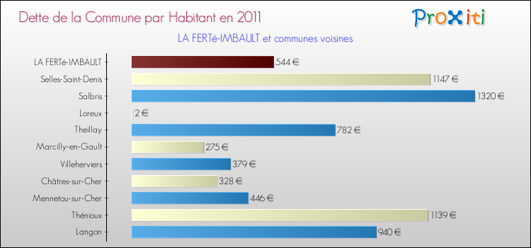Dette par habitant de la commune en 2011 pour LA FERTé-IMBAULT et les communes proches Comparaison de la dette par habitant de la commune en 2011 pour LA FERTé-IMBAULT et les communes voisines