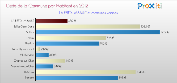 Dette par habitant de la commune en 2012 pour LA FERTé-IMBAULT et les communes proches Comparaison de la dette par habitant de la commune en 2012 pour LA FERTé-IMBAULT et les communes voisines