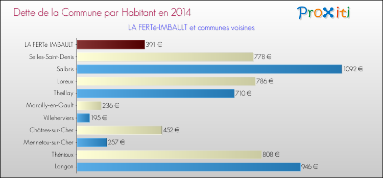 Dette par habitant de la commune en 2014 pour LA FERTé-IMBAULT et les communes proches Comparaison de la dette par habitant de la commune en 2014 pour LA FERTé-IMBAULT et les communes voisines