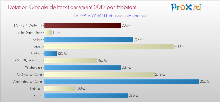 Montant des dotations globales de fonctionnement DGF par Habitant pour LA FERTé-IMBAULT et les communes proches Comparaison des des dotations globales de fonctionnement DGF par habitant pour LA FERTé-IMBAULT et les communes voisines