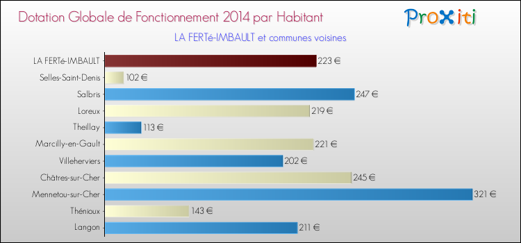 Montant des dotations globales de fonctionnement DGF par Habitant pour LA FERTé-IMBAULT et les communes proches en 2014. Comparaison des des dotations globales de fonctionnement DGF par habitant pour LA FERTé-IMBAULT et les communes voisines en 2014.
