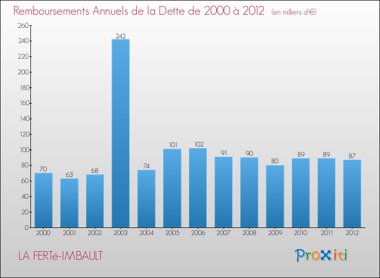 Evolution de l'annuité de la dette pour la commune de LA FERTé-IMBAULT de 2000 à 2012 Annuités de la dette pour LA FERTé-IMBAULT de 2000 à 2012
