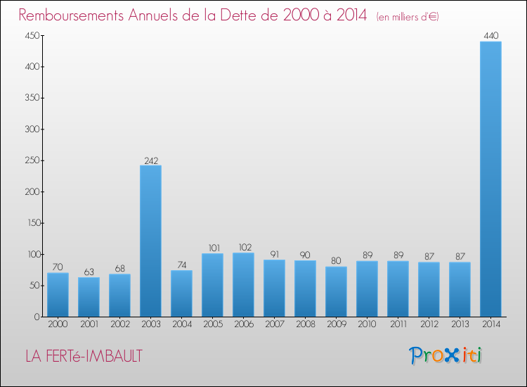 Evolution de l'annuité de la dette pour la commune de LA FERTé-IMBAULT de 2000 à 2014 Annuités de la dette pour LA FERTé-IMBAULT de 2000 à 2014