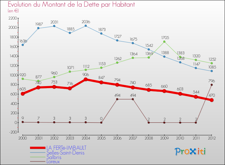 Evolution de la dette par habitant pour la commune de LA FERTé-IMBAULT et les communes proches de 2000 à 2012 Comparaison de la dette par habitant pour LA FERTé-IMBAULT et les communes voisines de 2000 à 2012