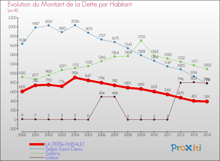 Evolution de la dette par habitant pour la commune de LA FERTé-IMBAULT et les communes proches de 2000 à 2014 Comparaison de la dette par habitant pour LA FERTé-IMBAULT et les communes voisines de 2000 à 2014