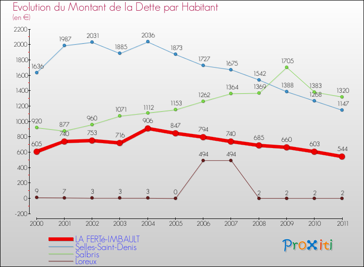 Evolution de la dette par habitant pour la commune de LA FERTé-IMBAULT et les communes proches Comparaison de la dette par habitant pour LA FERTé-IMBAULT et les communes voisines