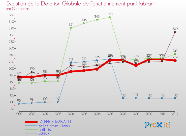 Evolution et montant de la dotation globale de fonctionnement par Habitant pour LA FERTé-IMBAULT et les communes proches Comparaison des dotations globales de fonctionnement par habitant pour LA FERTé-IMBAULT et les communes voisines
