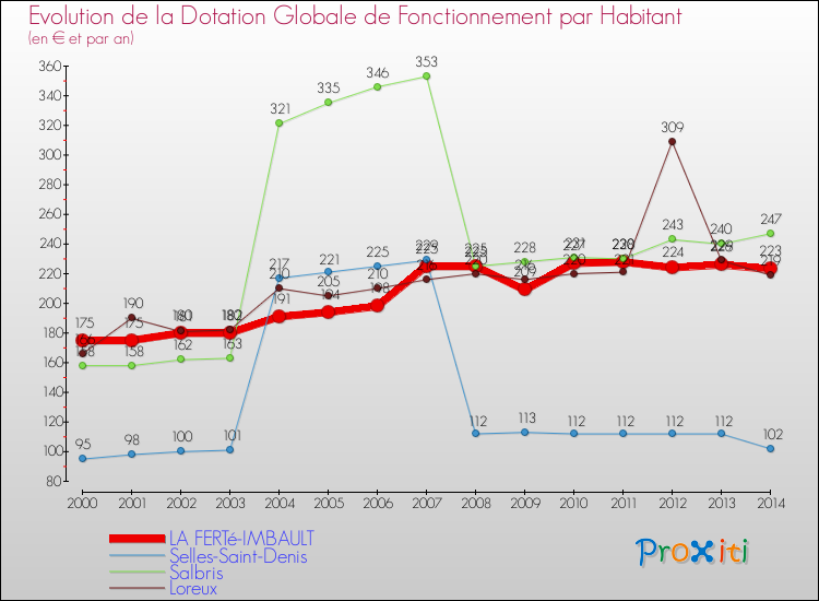 Evolution et montant de la dotation globale de fonctionnement par Habitant pour LA FERTé-IMBAULT et les communes proches de 2000 à 2014. Comparaison des dotations globales de fonctionnement par habitant pour LA FERTé-IMBAULT et les communes voisines de 2000 à 2014.