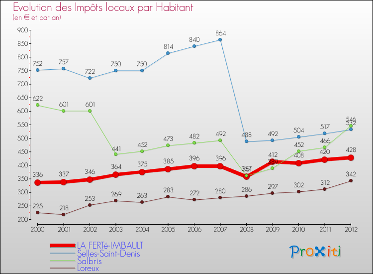 Evolution et montant des impôts locaux par Habitant pour LA FERTé-IMBAULT et les communes proches Comparaison des impôts locaux par habitant pour LA FERTé-IMBAULT et les communes voisines