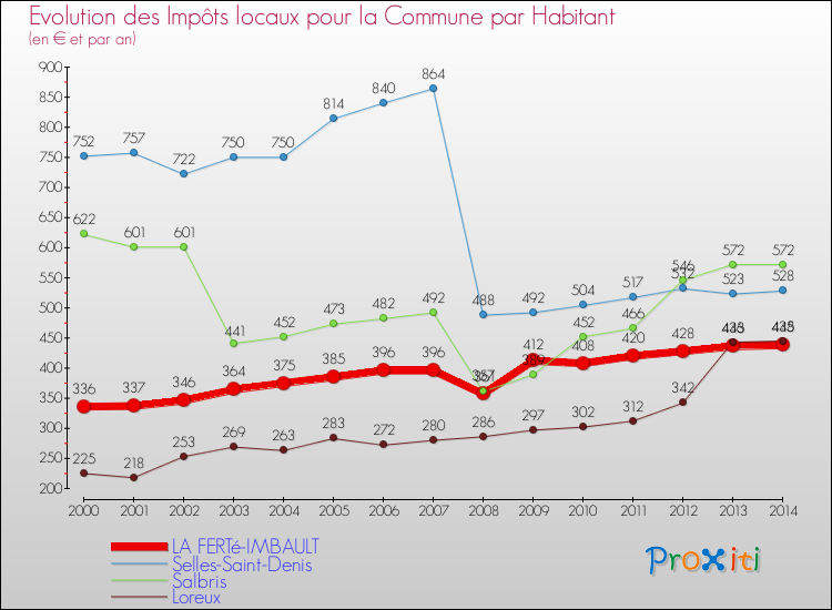 Evolution et montant des impôts locaux par Habitant pour LA FERTé-IMBAULT et les communes proches de 2000 à 2014 Comparaison des impôts locaux par habitant pour LA FERTé-IMBAULT et les communes voisines de 2000 à 2014