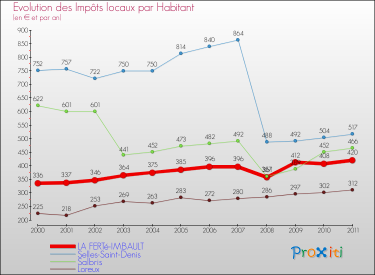 Evolution et montant des impôts locaux par Habitant pour LA FERTé-IMBAULT et les communes proches Comparaison des impôts locaux par habitant pour LA FERTé-IMBAULT et les communes voisines