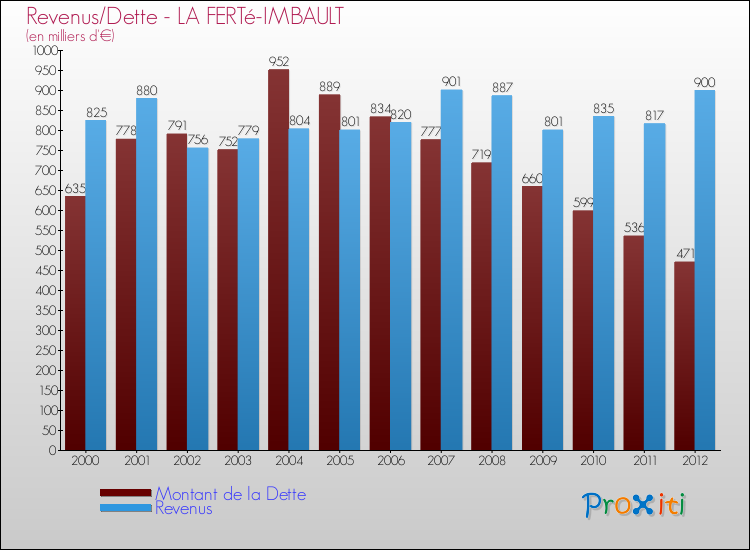 Evolution comparée de la dette et des revenus pour la commune de LA FERTé-IMBAULT de 2000 à 2012 Comparaison de la dette et des revenus pour LA FERTé-IMBAULT de 2000 à 2012