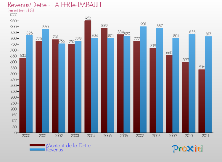 Evolution comparée de la dette et des revenus pour la commune de LA FERTé-IMBAULT de 2000 à 2011 Comparaison de la dette et des revenus pour LA FERTé-IMBAULT de 2000 à 2011