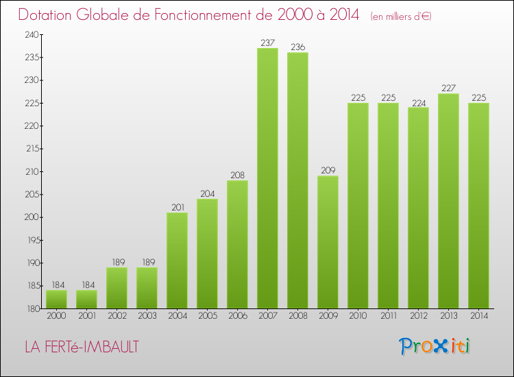 Evolution du montant de la Dotation Globale de Fonctionnement pour la commune de LA FERTé-IMBAULT de 2000 à 2014 Evolution du montant de la Dotation Globale de Fonctionnement pour LA FERTé-IMBAULT de 2000 à 2014
