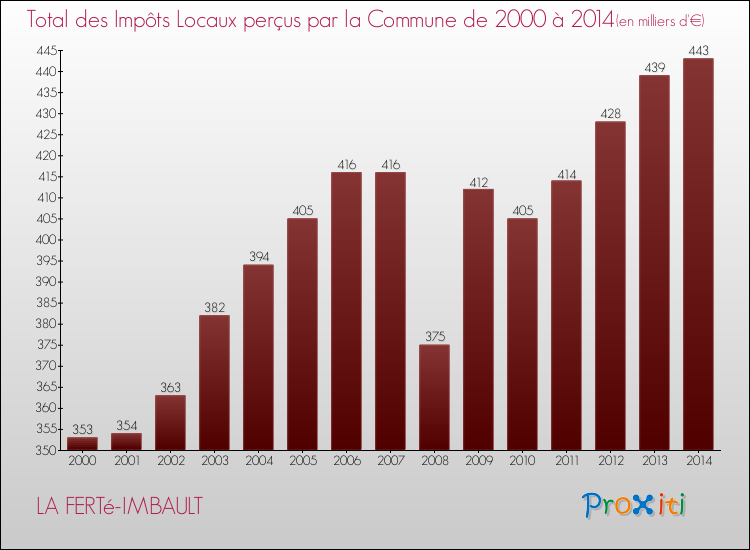 Evolution des Impôts Locaux pour la commune de LA FERTé-IMBAULT de 2000 à 2014 Evolution des Impôts Locaux pour LA FERTé-IMBAULT de 2000 à 2014