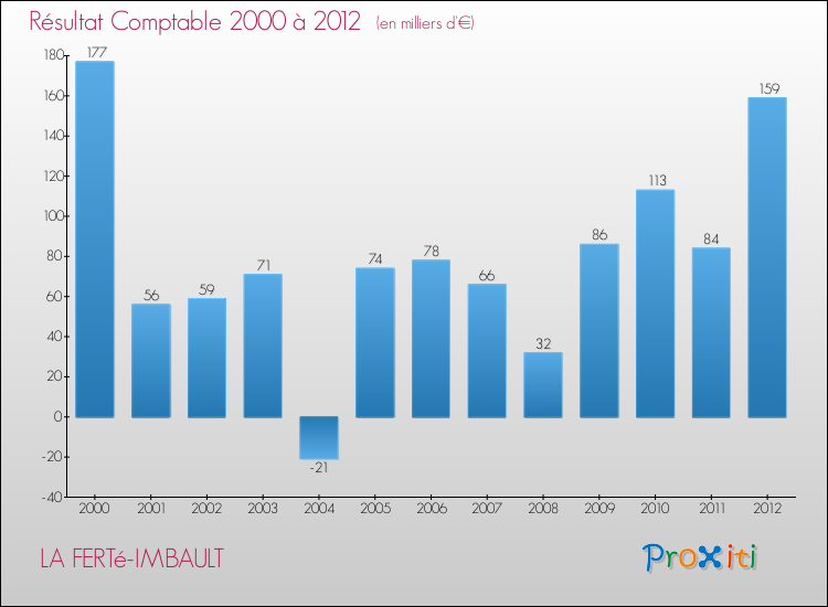 Evolution du résultat comptable pour la commune de LA FERTé-IMBAULT de 2000 à 2012 Evolution du résultat comptable pour LA FERTé-IMBAULT de 2000 à 2012